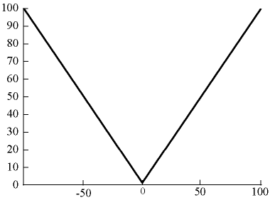 non functions graphs