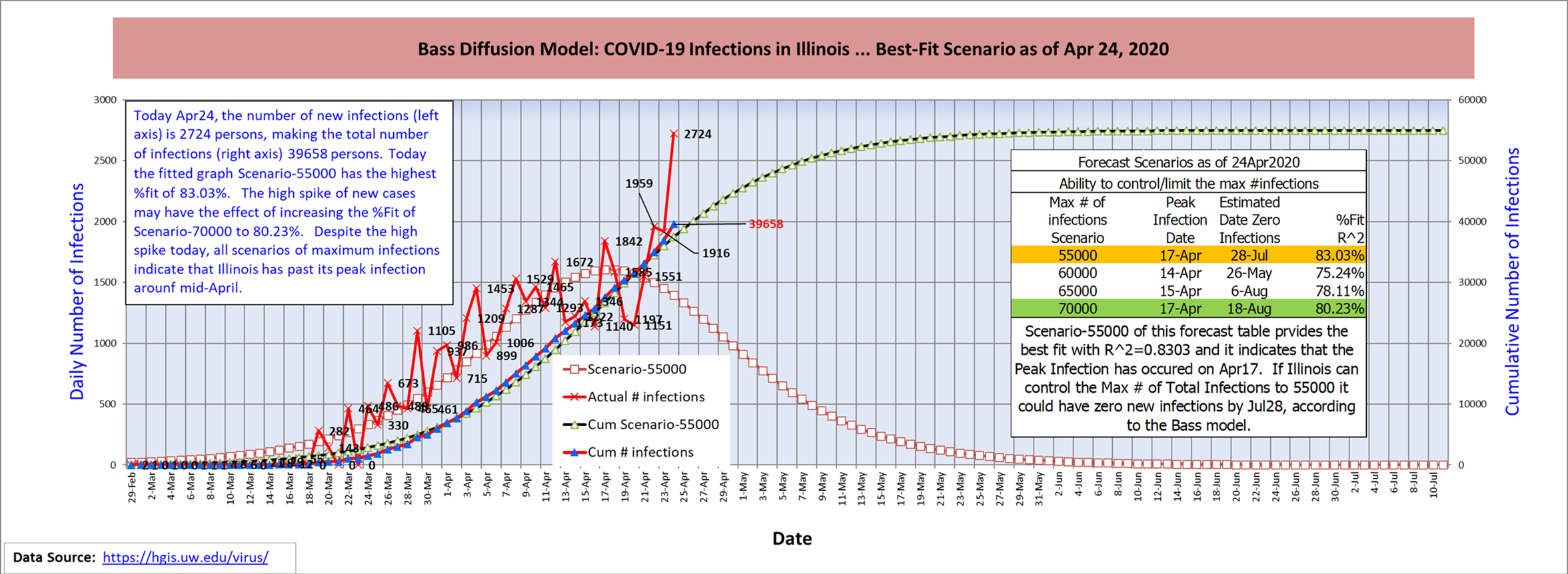 Bass diffusion model - covid19